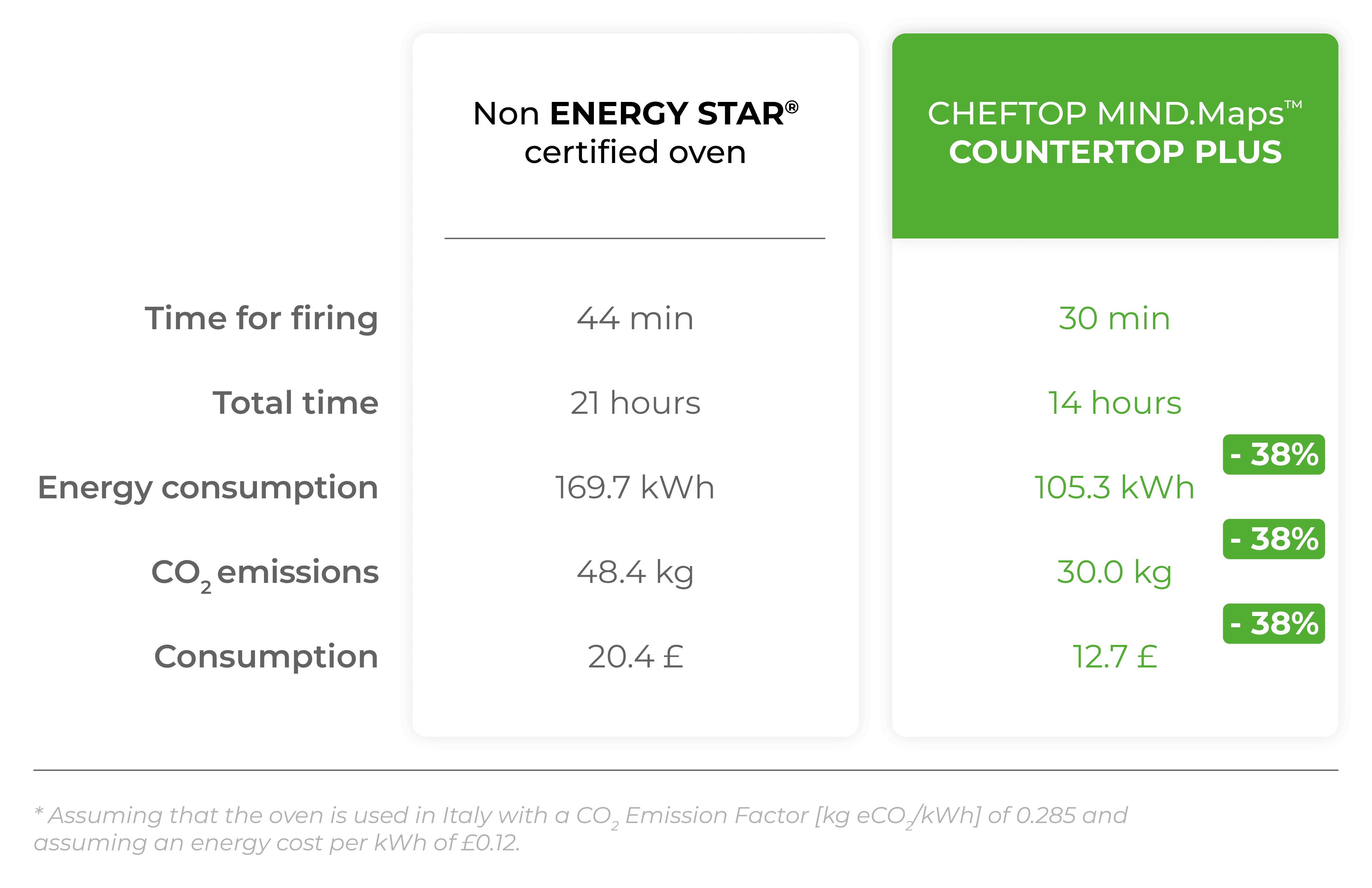 UNOX ENERGY EFFICIENCY PROFESSIONAL OVENS UNOX