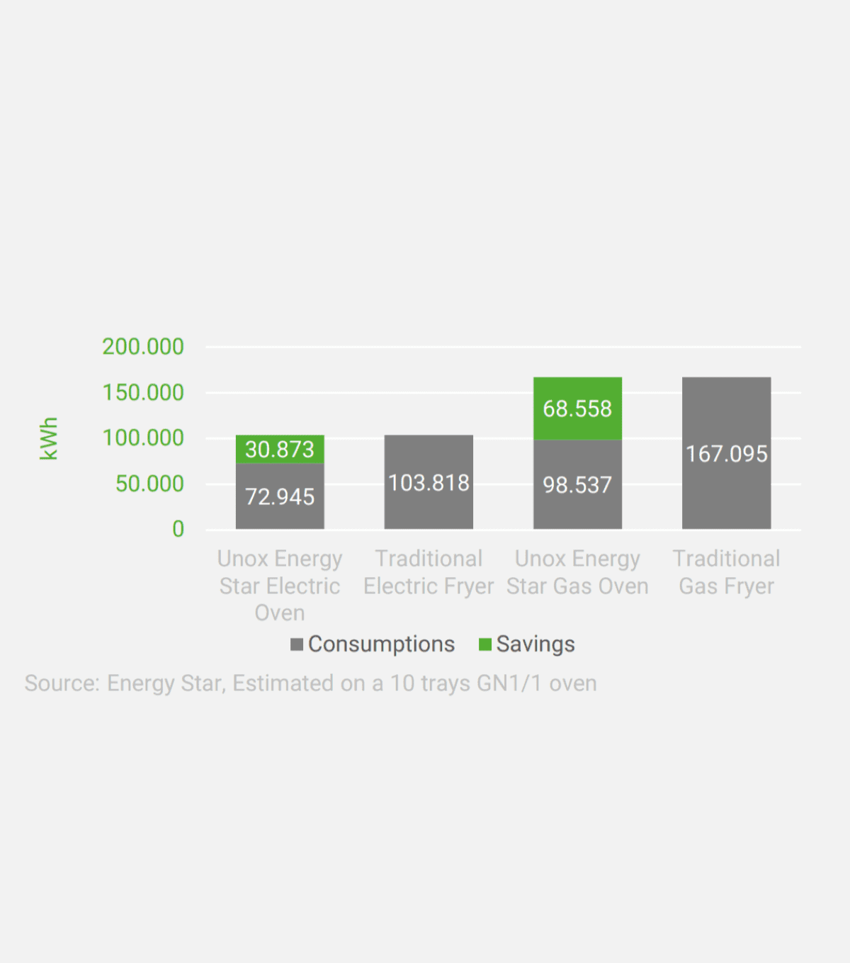 combi oven vs commercial fryer energy star
